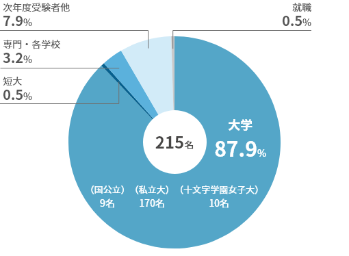 2022進路状況（現役のみ）のグラフ