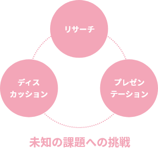 未知の課題への挑戦