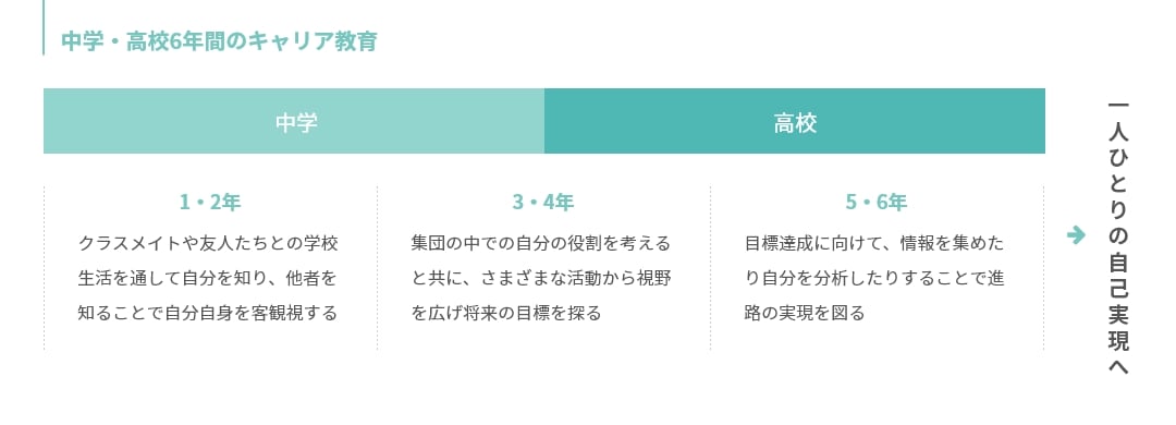 中学・高校6年間のキャリア教育